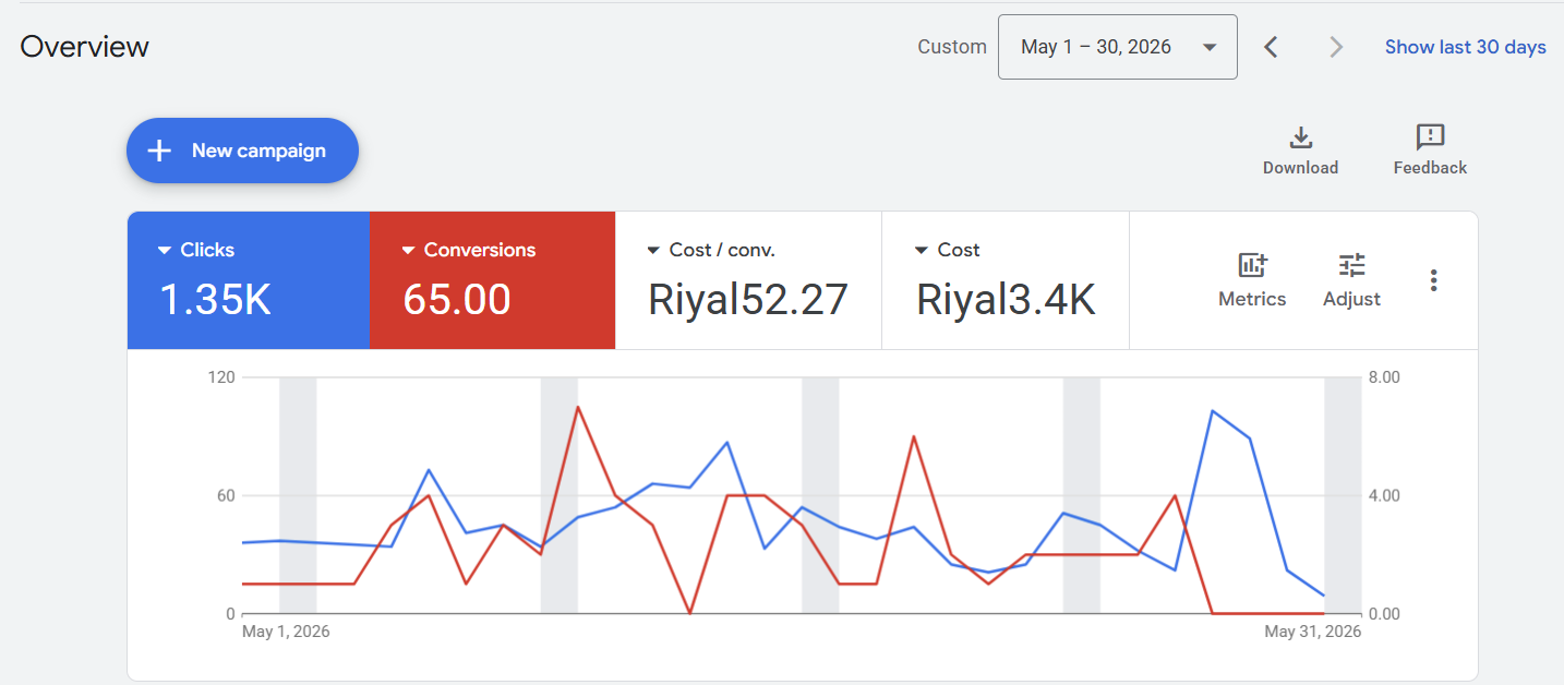 شركة الجدوى: Google Ads مع ضبط الإحالات الناجحة وتحسين تجربة المستخدم.