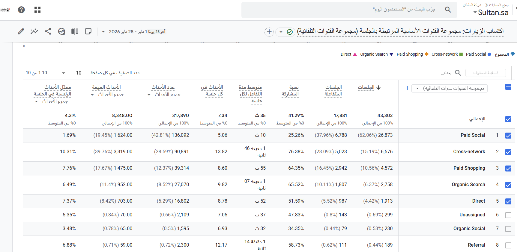 متجر السلطان على زد: زيارات من تحسينات SEO للمتجر.