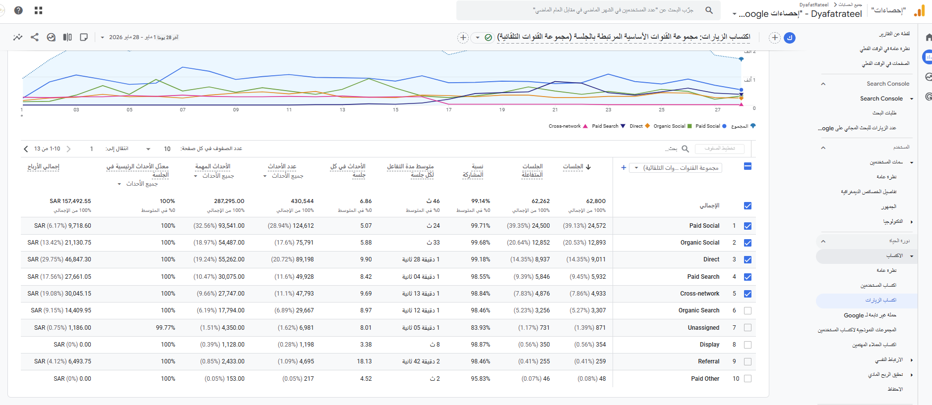 Google Analytics: زيارات وأرباح من البحث الطبيعي بعد عمل SEO وتحسينات المتجر.