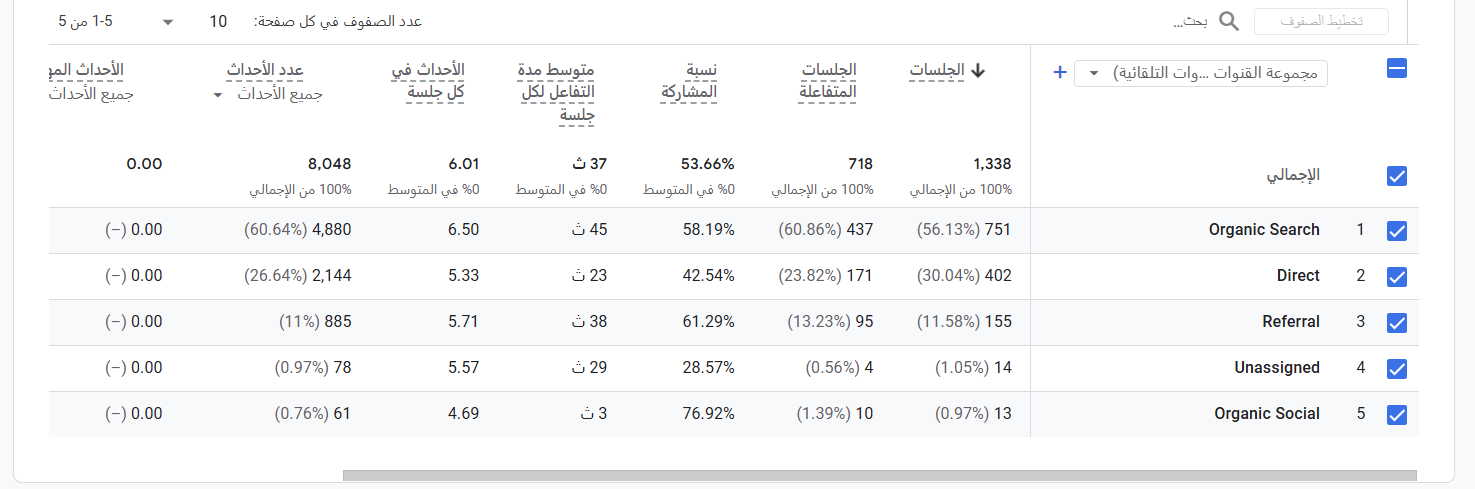 متجر منارة: مصادر الزيارات بعد إدارة SEO وتحسين الصفحات.