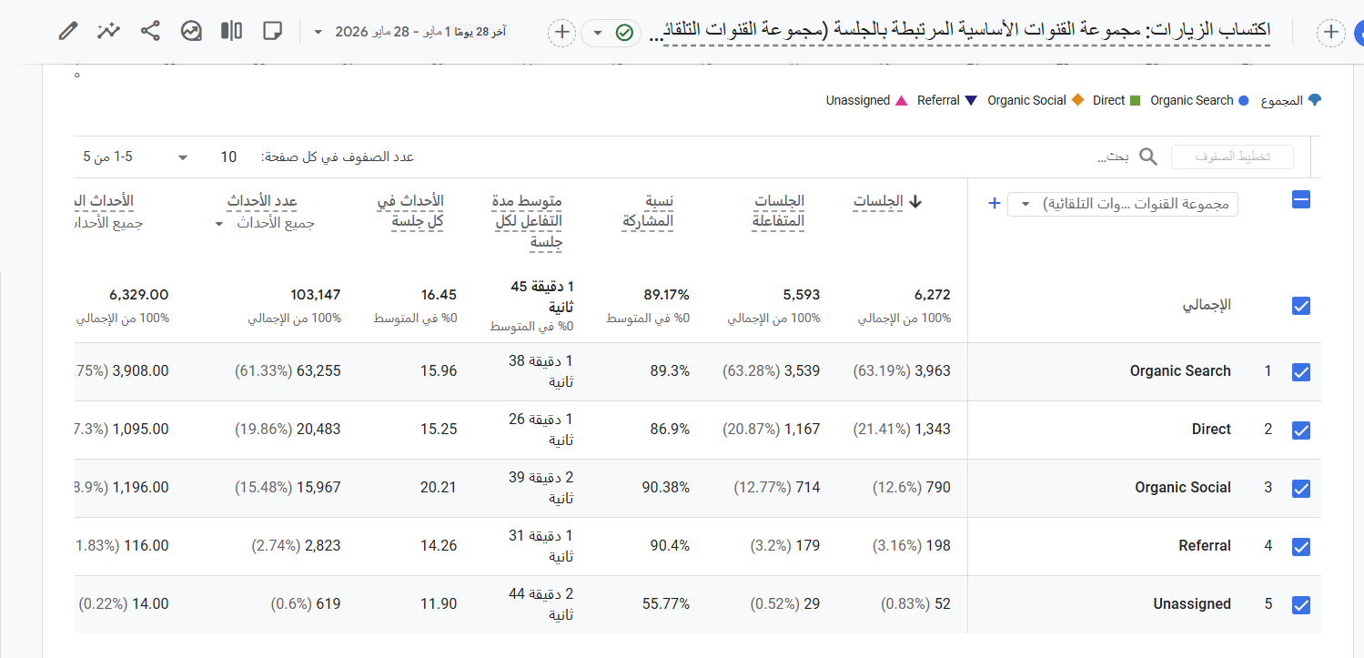متجر أودن هلا: البحث الطبيعي كمصدر رئيسي للزيارات خلال آخر 28 يوم.