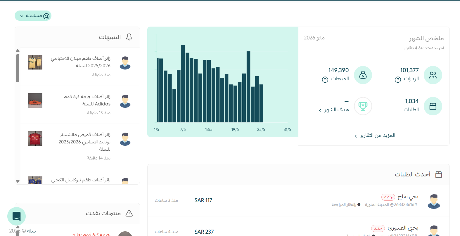 لقطة أداء من لوحة تحكم متجر خلال مايو 2026.
