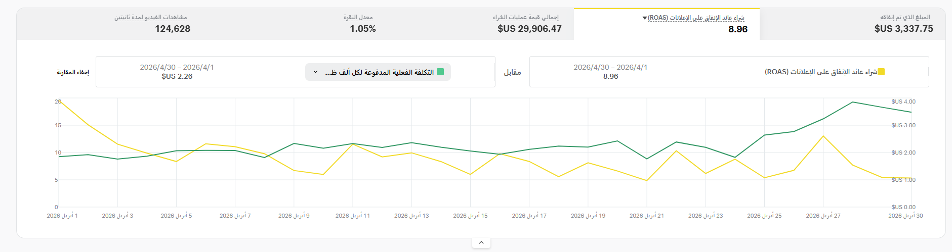 عائد إعلاني 9x من سناب