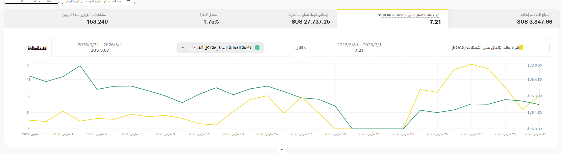 عائد إعلاني 7.2x