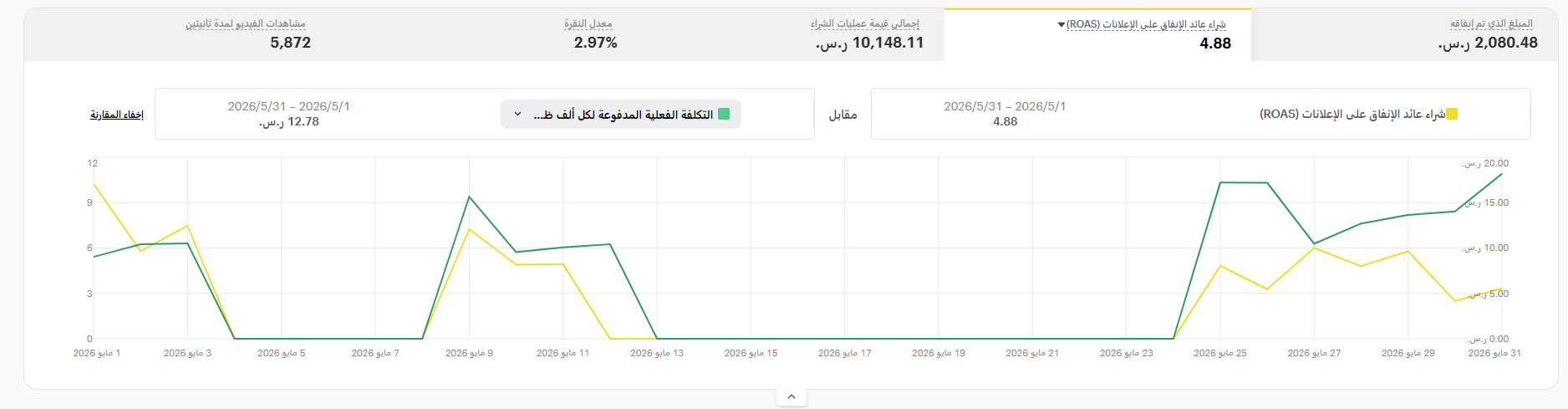 عائد إعلاني 4.9x