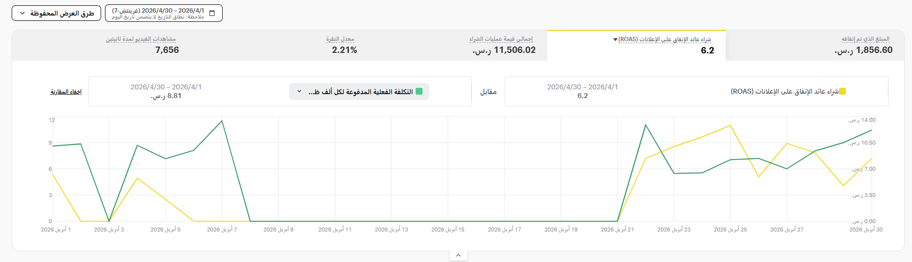عائد إعلاني 6x
