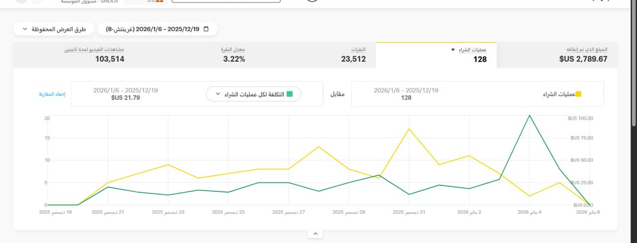 منحنى أداء حملة سناب