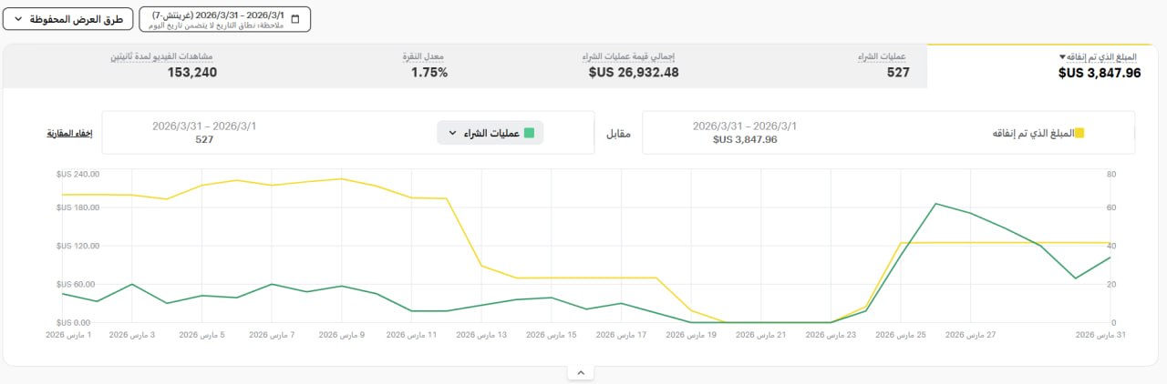 تحسن أداء سناب خلال الحملة
