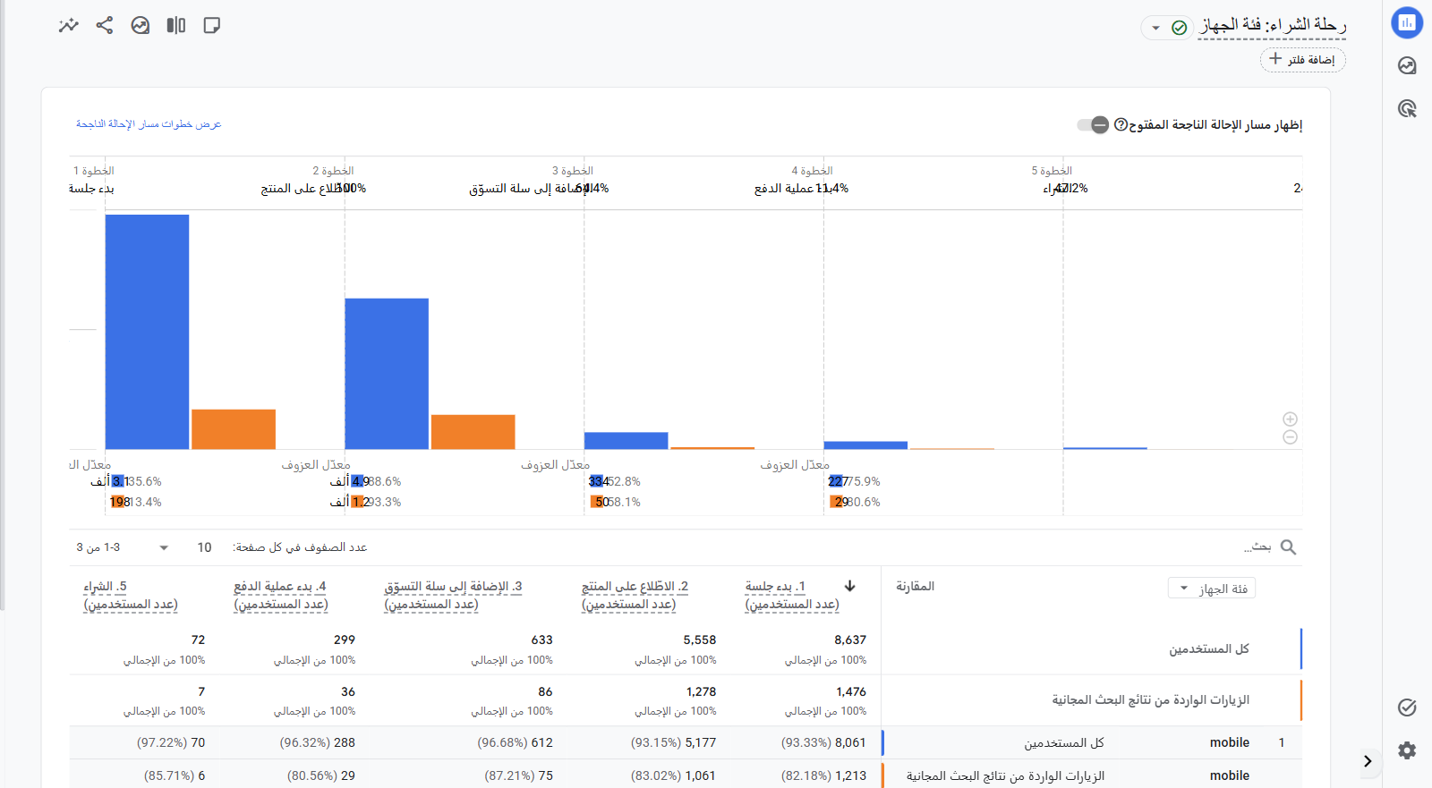 رحلة الشراء من GA4
